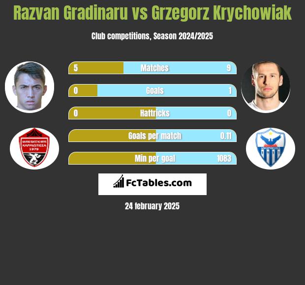 Razvan Gradinaru vs Grzegorz Krychowiak h2h player stats