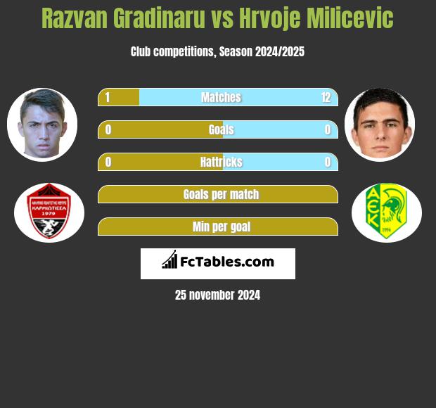 Razvan Gradinaru vs Hrvoje Milicevic h2h player stats