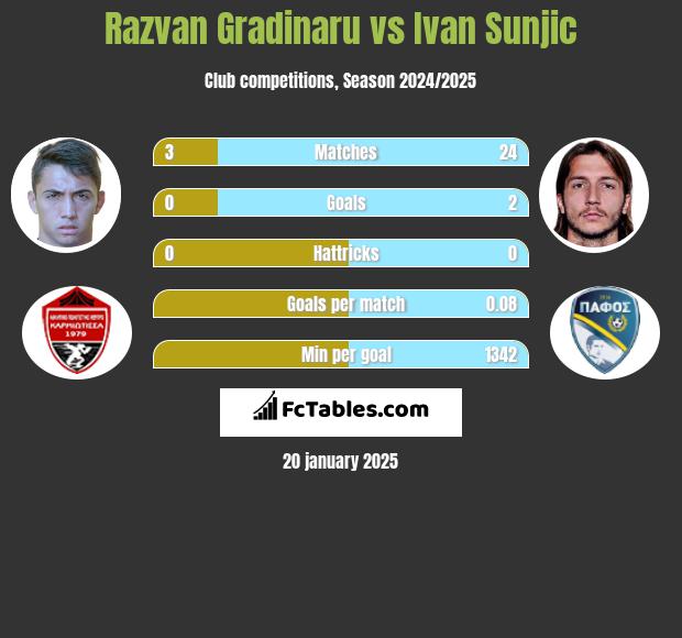 Razvan Gradinaru vs Ivan Sunjic h2h player stats