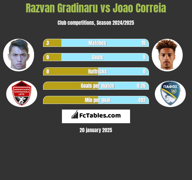 Razvan Gradinaru vs Joao Correia h2h player stats