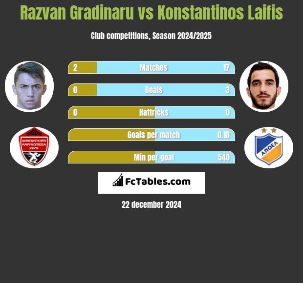 Razvan Gradinaru vs Konstantinos Laifis h2h player stats