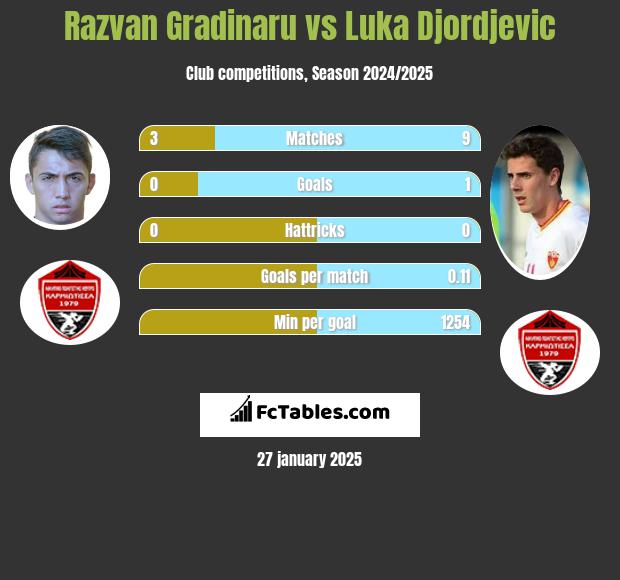 Razvan Gradinaru vs Luka Djordjevic h2h player stats