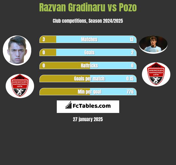 Razvan Gradinaru vs Pozo h2h player stats