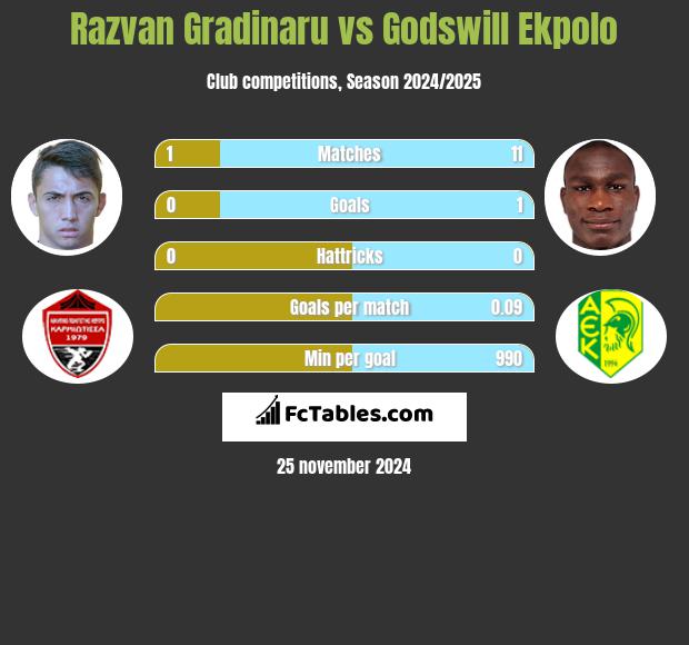 Razvan Gradinaru vs Godswill Ekpolo h2h player stats