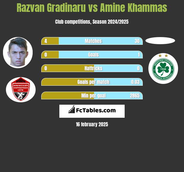 Razvan Gradinaru vs Amine Khammas h2h player stats