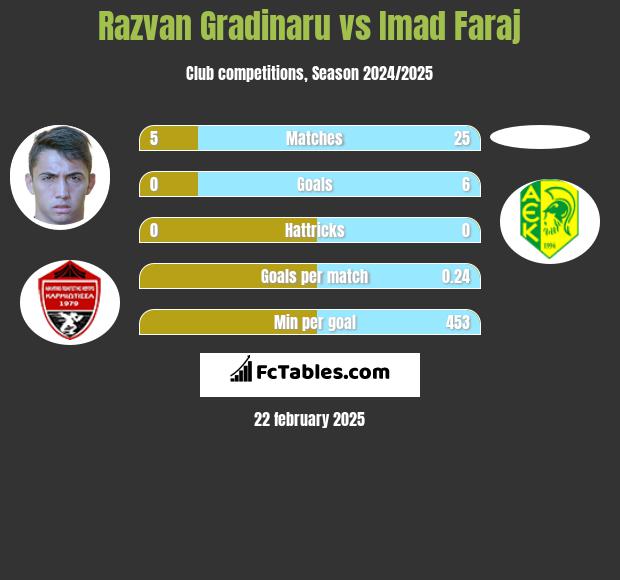 Razvan Gradinaru vs Imad Faraj h2h player stats