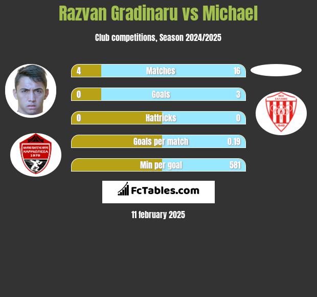 Razvan Gradinaru vs Michael h2h player stats