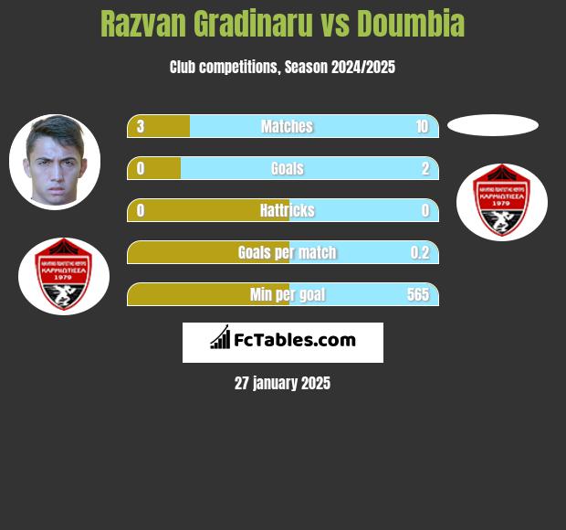 Razvan Gradinaru vs Doumbia h2h player stats