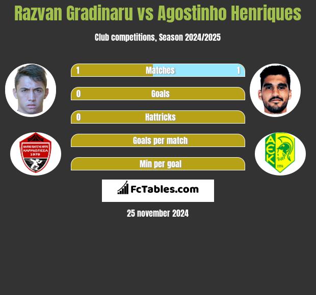 Razvan Gradinaru vs Agostinho Henriques h2h player stats