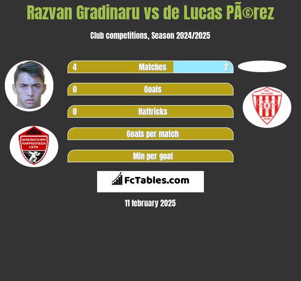 Razvan Gradinaru vs de Lucas PÃ©rez h2h player stats