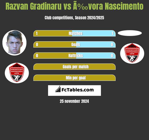 Razvan Gradinaru vs Ã‰vora Nascimento h2h player stats