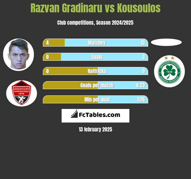 Razvan Gradinaru vs Kousoulos h2h player stats