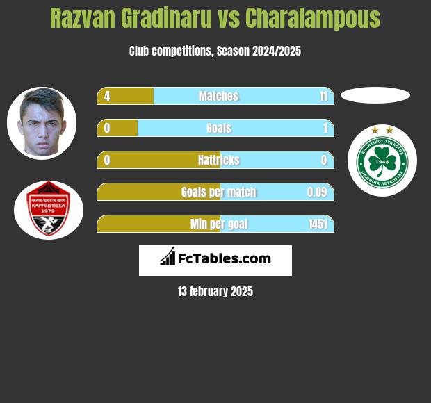 Razvan Gradinaru vs Charalampous h2h player stats