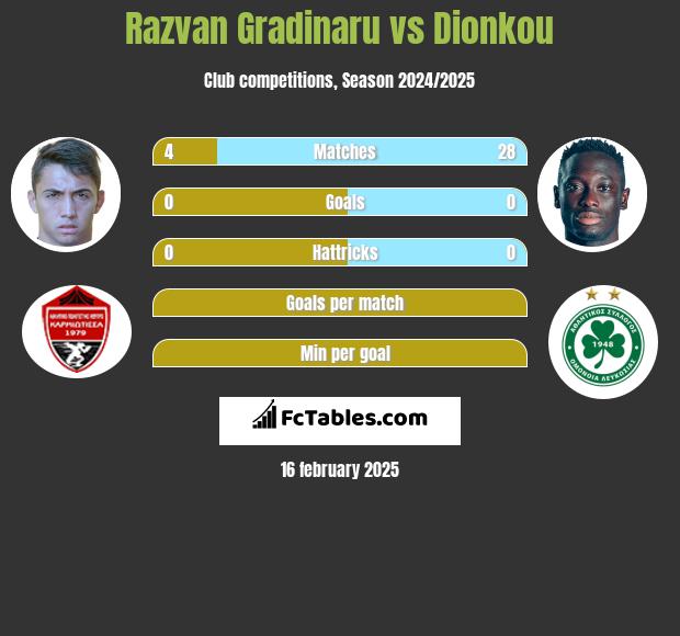 Razvan Gradinaru vs Dionkou h2h player stats