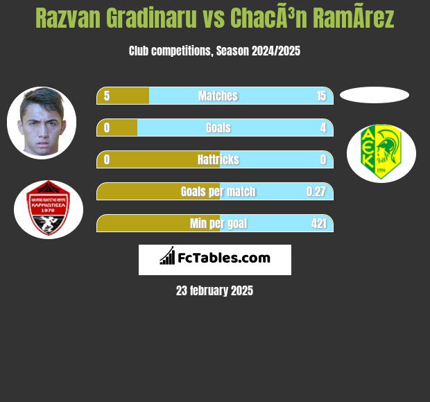 Razvan Gradinaru vs ChacÃ³n RamÃ­rez h2h player stats