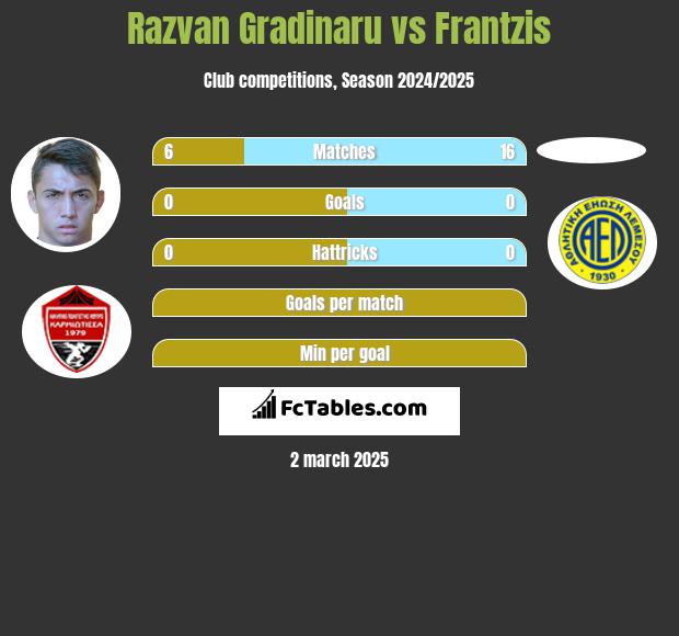 Razvan Gradinaru vs Frantzis h2h player stats