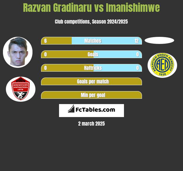 Razvan Gradinaru vs Imanishimwe h2h player stats