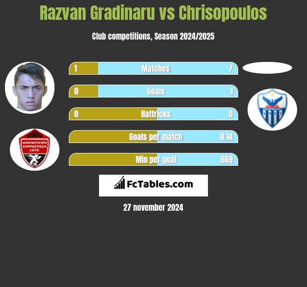 Razvan Gradinaru vs Chrisopoulos h2h player stats