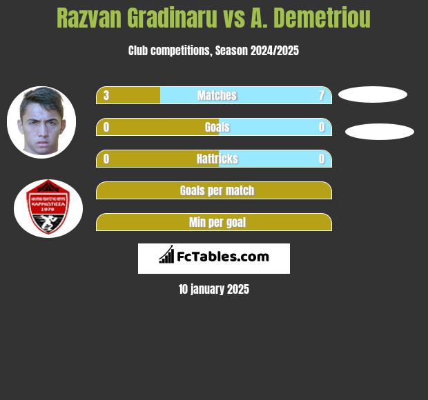 Razvan Gradinaru vs A. Demetriou h2h player stats