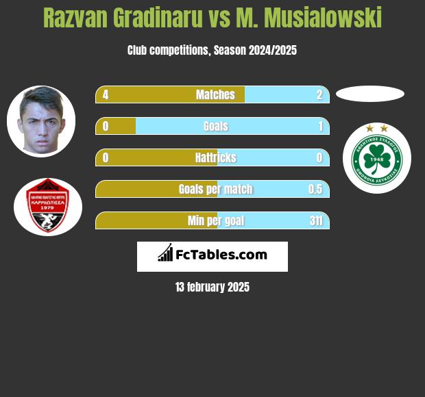 Razvan Gradinaru vs M. Musialowski h2h player stats