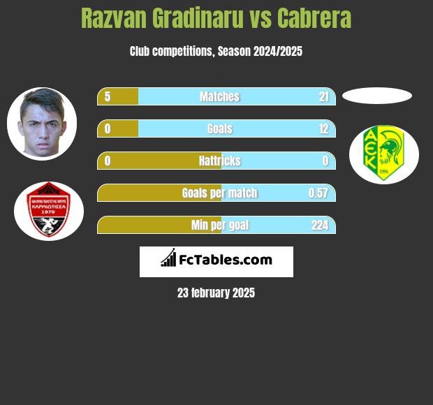 Razvan Gradinaru vs Cabrera h2h player stats