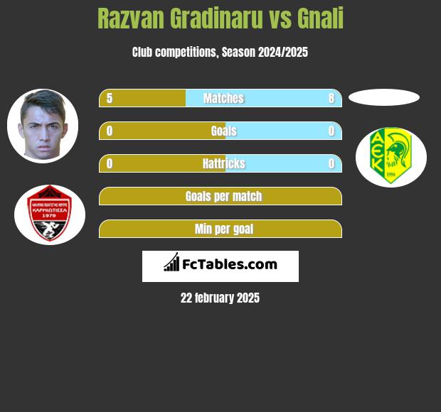 Razvan Gradinaru vs Gnali h2h player stats