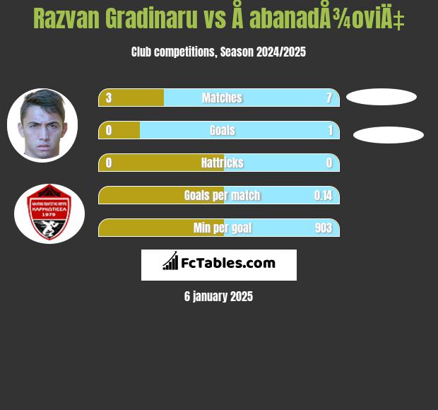 Razvan Gradinaru vs Å abanadÅ¾oviÄ‡ h2h player stats