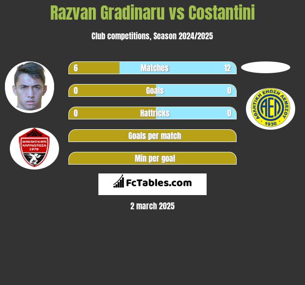 Razvan Gradinaru vs Costantini h2h player stats