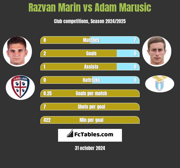 Razvan Marin vs Adam Marusic h2h player stats