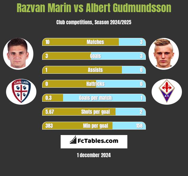 Razvan Marin vs Albert Gudmundsson h2h player stats