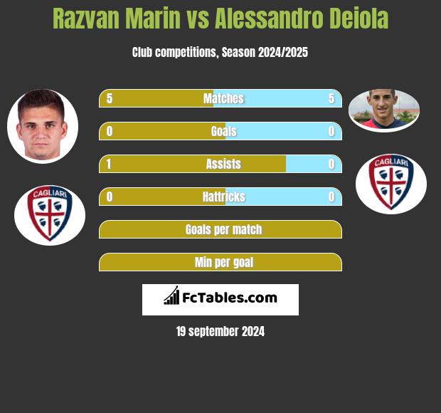 Razvan Marin vs Alessandro Deiola h2h player stats