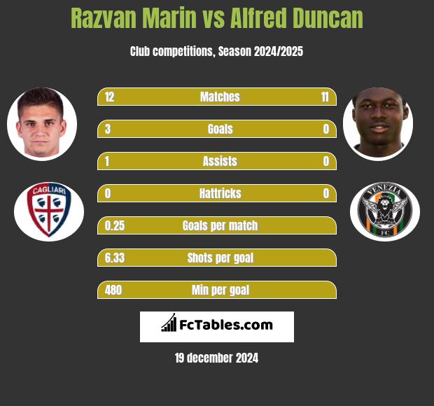 Razvan Marin vs Alfred Duncan h2h player stats