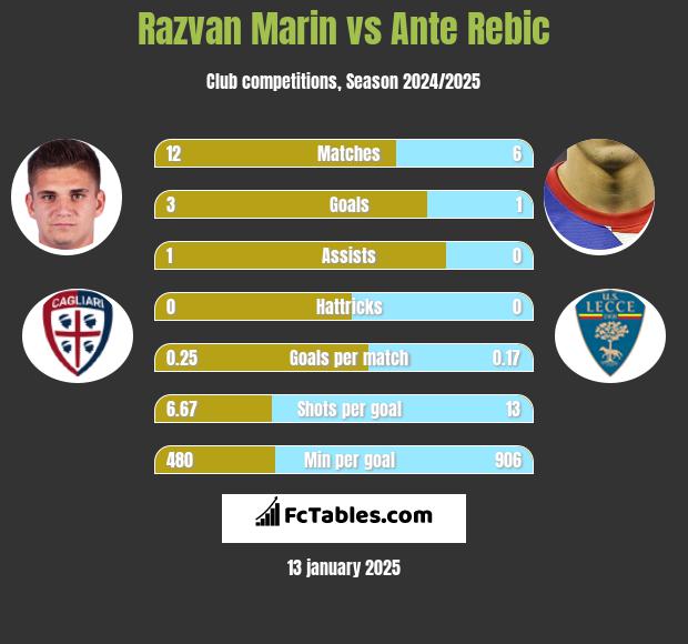 Razvan Marin vs Ante Rebic h2h player stats