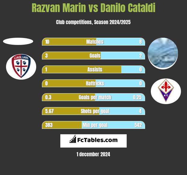 Razvan Marin vs Danilo Cataldi h2h player stats