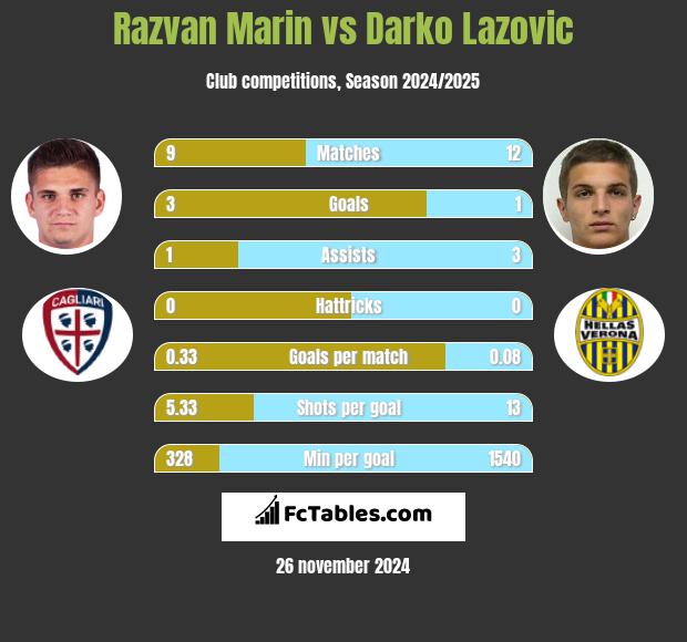 Razvan Marin vs Darko Lazovic h2h player stats