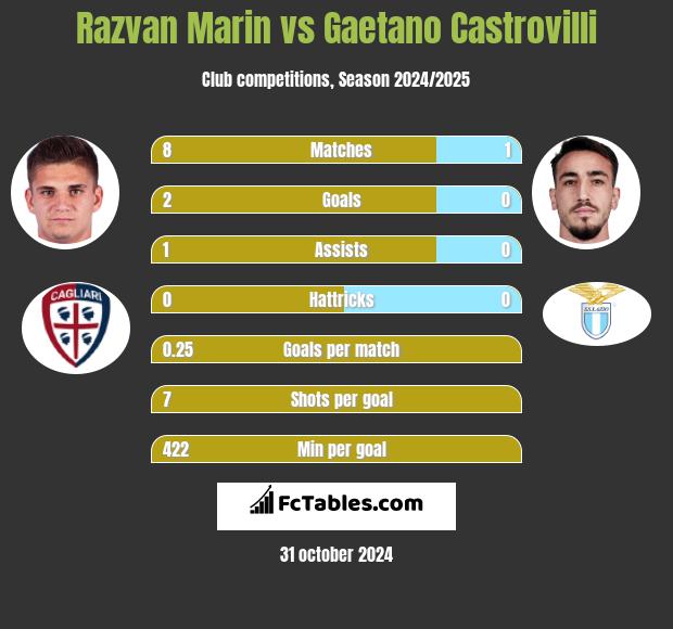 Razvan Marin vs Gaetano Castrovilli h2h player stats