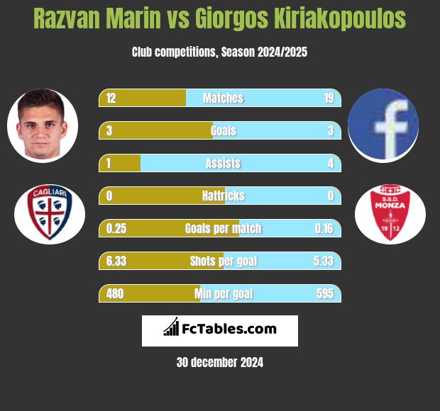 Razvan Marin vs Giorgos Kiriakopoulos h2h player stats