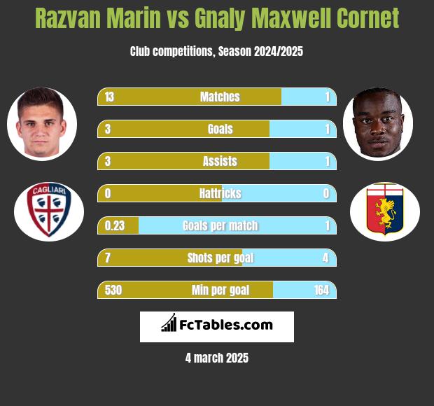 Razvan Marin vs Gnaly Cornet h2h player stats