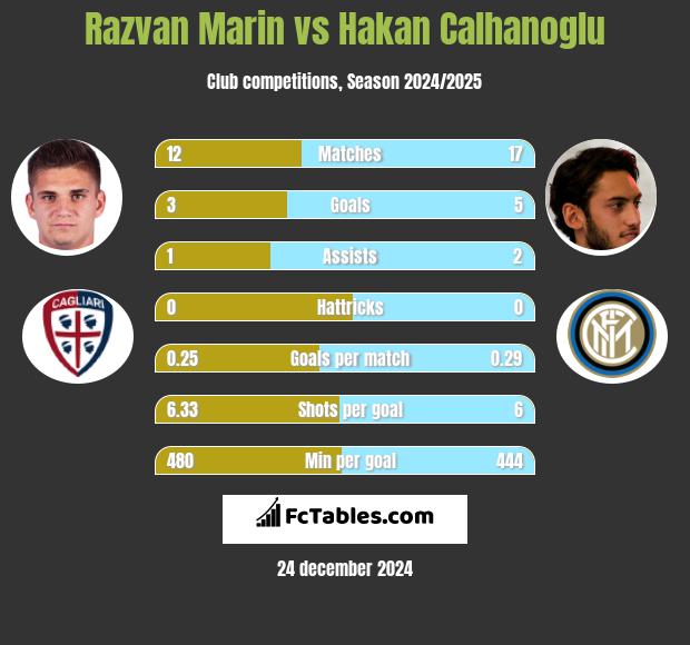 Razvan Marin vs Hakan Calhanoglu h2h player stats