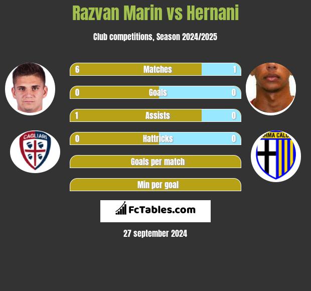 Razvan Marin vs Hernani h2h player stats