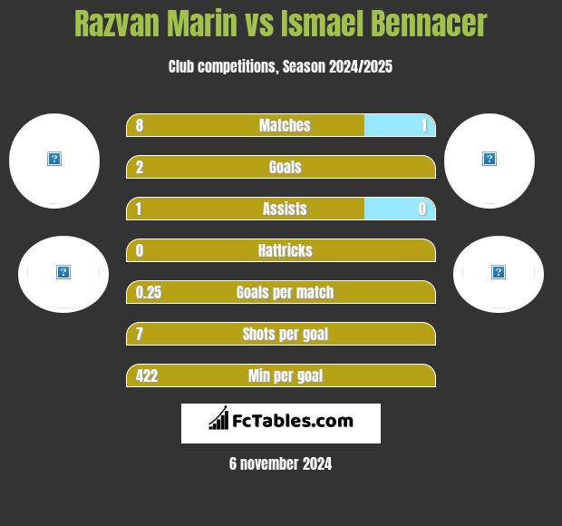 Razvan Marin vs Ismael Bennacer h2h player stats