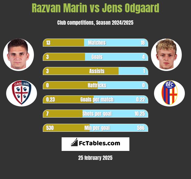 Razvan Marin vs Jens Odgaard h2h player stats