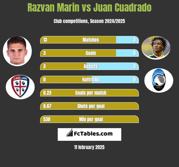 Razvan Marin vs Juan Cuadrado h2h player stats