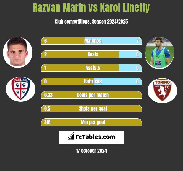 Razvan Marin vs Karol Linetty h2h player stats