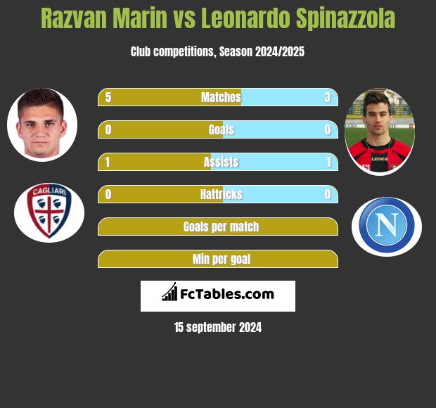 Razvan Marin vs Leonardo Spinazzola h2h player stats