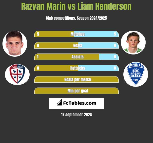 Razvan Marin vs Liam Henderson h2h player stats