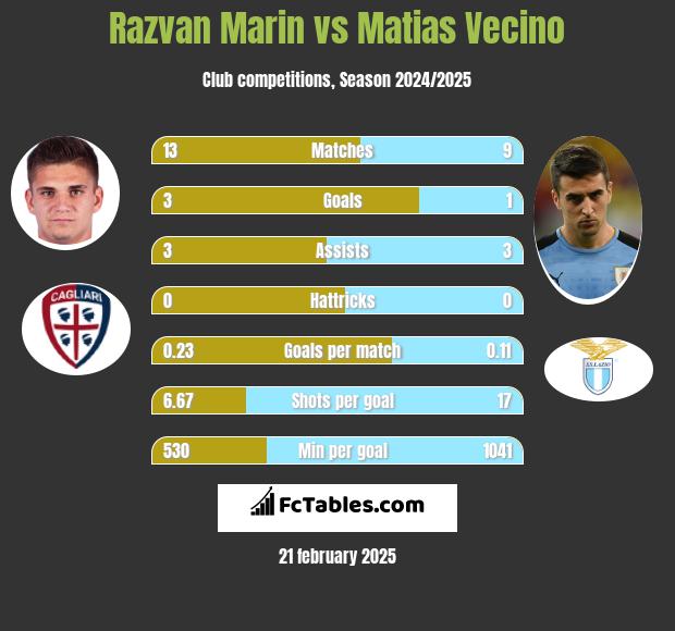 Razvan Marin vs Matias Vecino h2h player stats