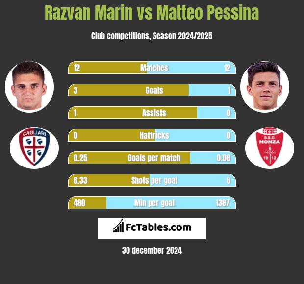 Razvan Marin vs Matteo Pessina h2h player stats