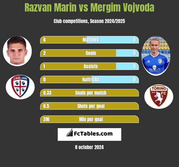 Razvan Marin vs Mergim Vojvoda h2h player stats