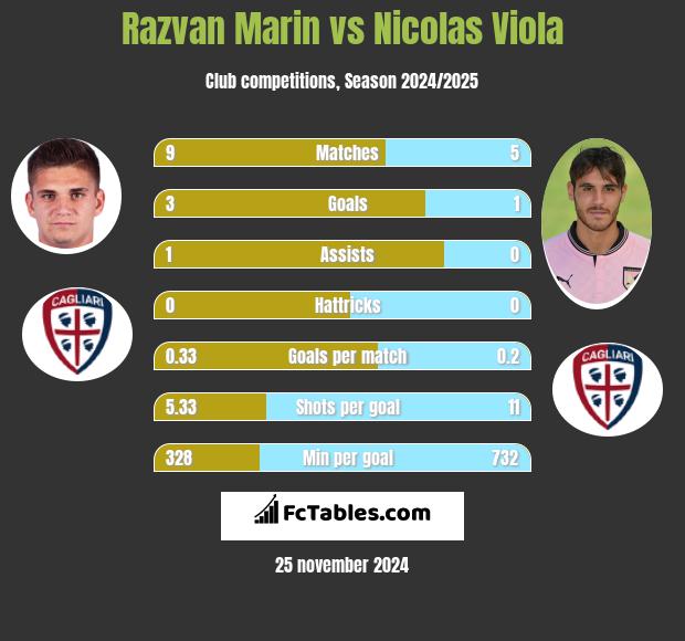 Razvan Marin vs Nicolas Viola h2h player stats